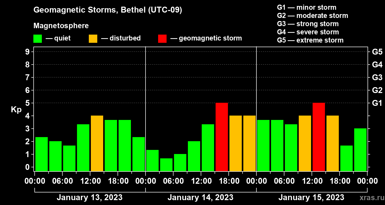 Changes in the geomagnetic index Kp
