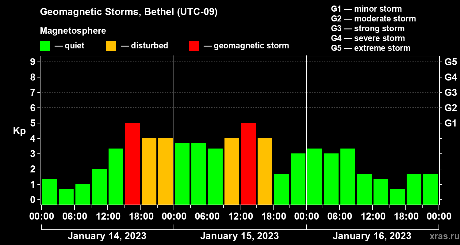 Changes in the geomagnetic index Kp