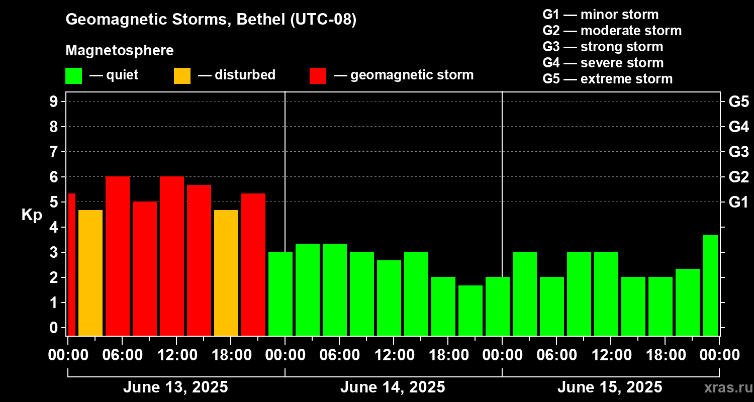 Changes in the geomagnetic index Kp