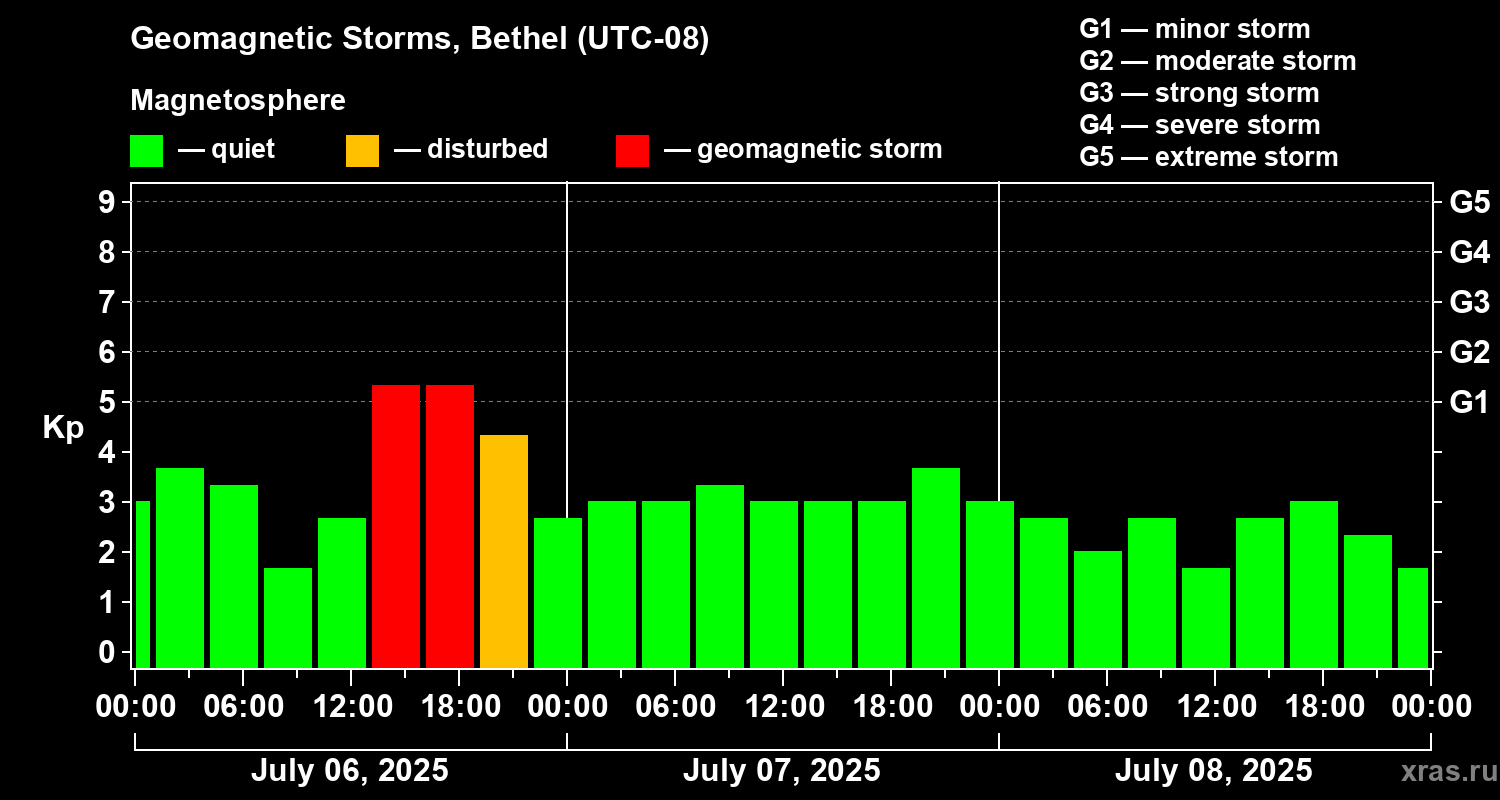 Changes in the geomagnetic index Kp