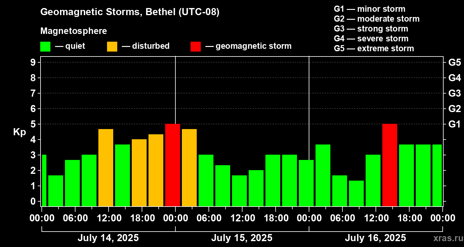 Changes in the geomagnetic index Kp