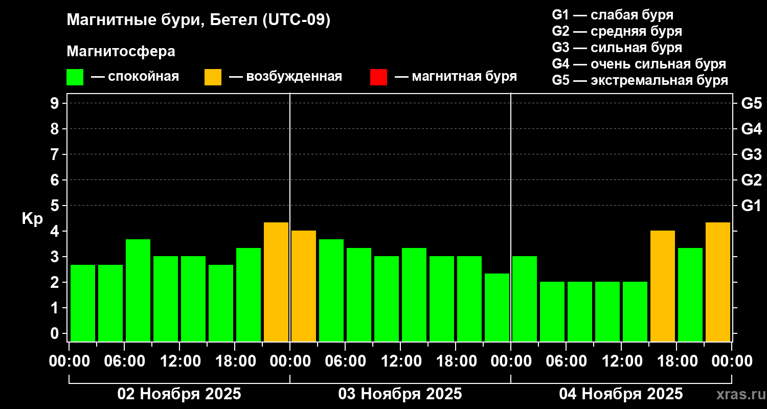 Изменения геомагнитного индекса Kp