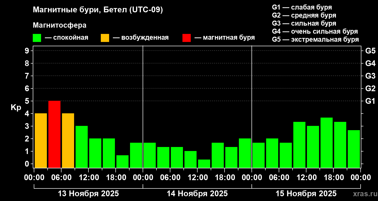 Изменения геомагнитного индекса Kp
