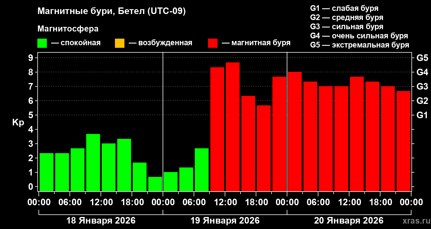Изменения геомагнитного индекса Kp
