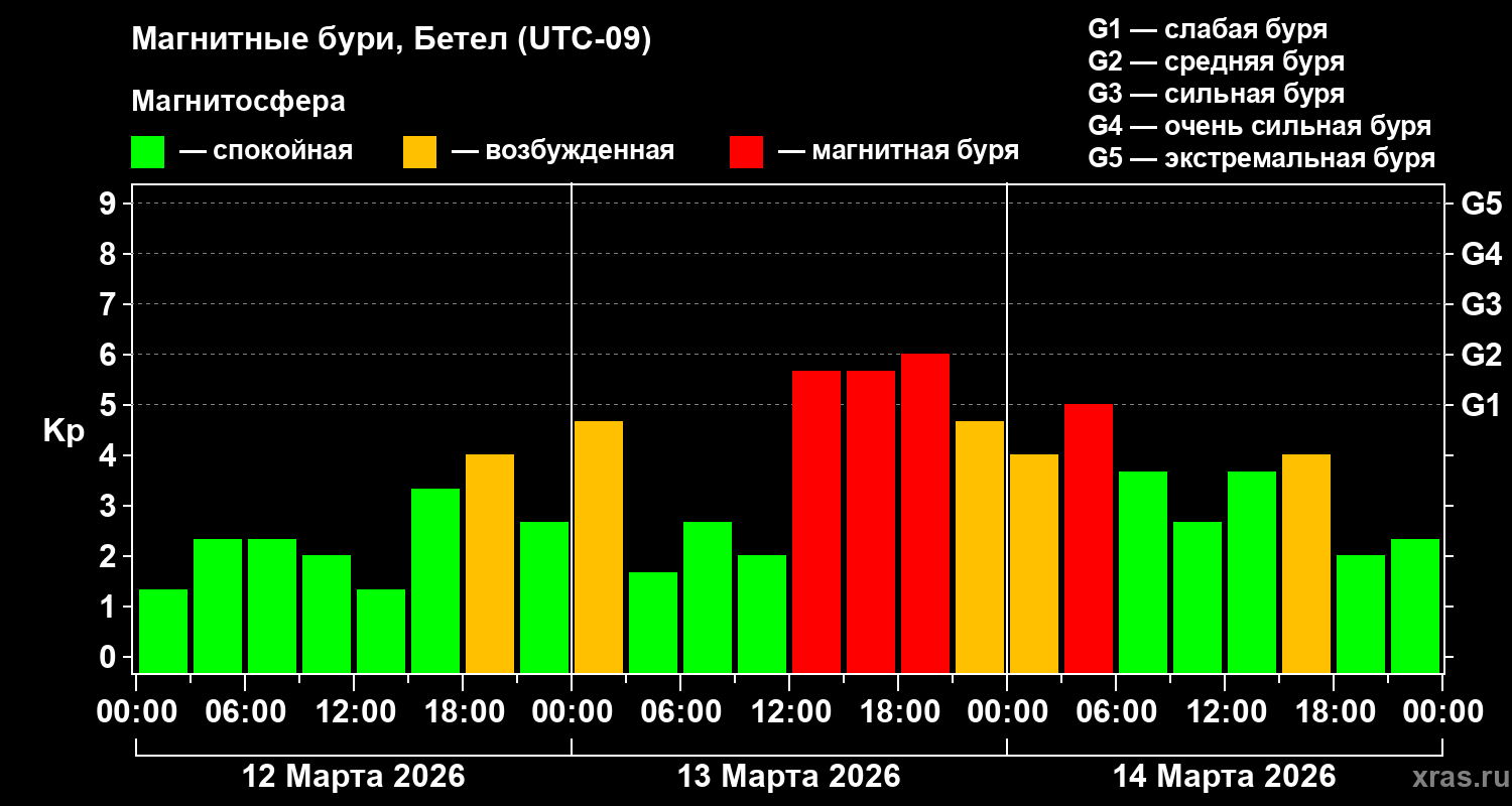 Изменения геомагнитного индекса Kp