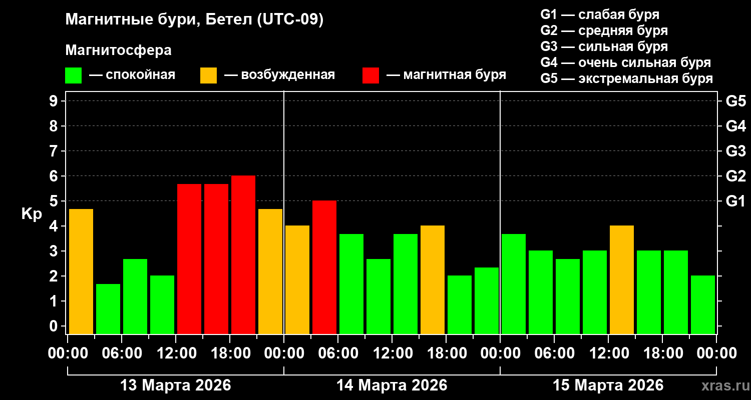 Изменения геомагнитного индекса Kp