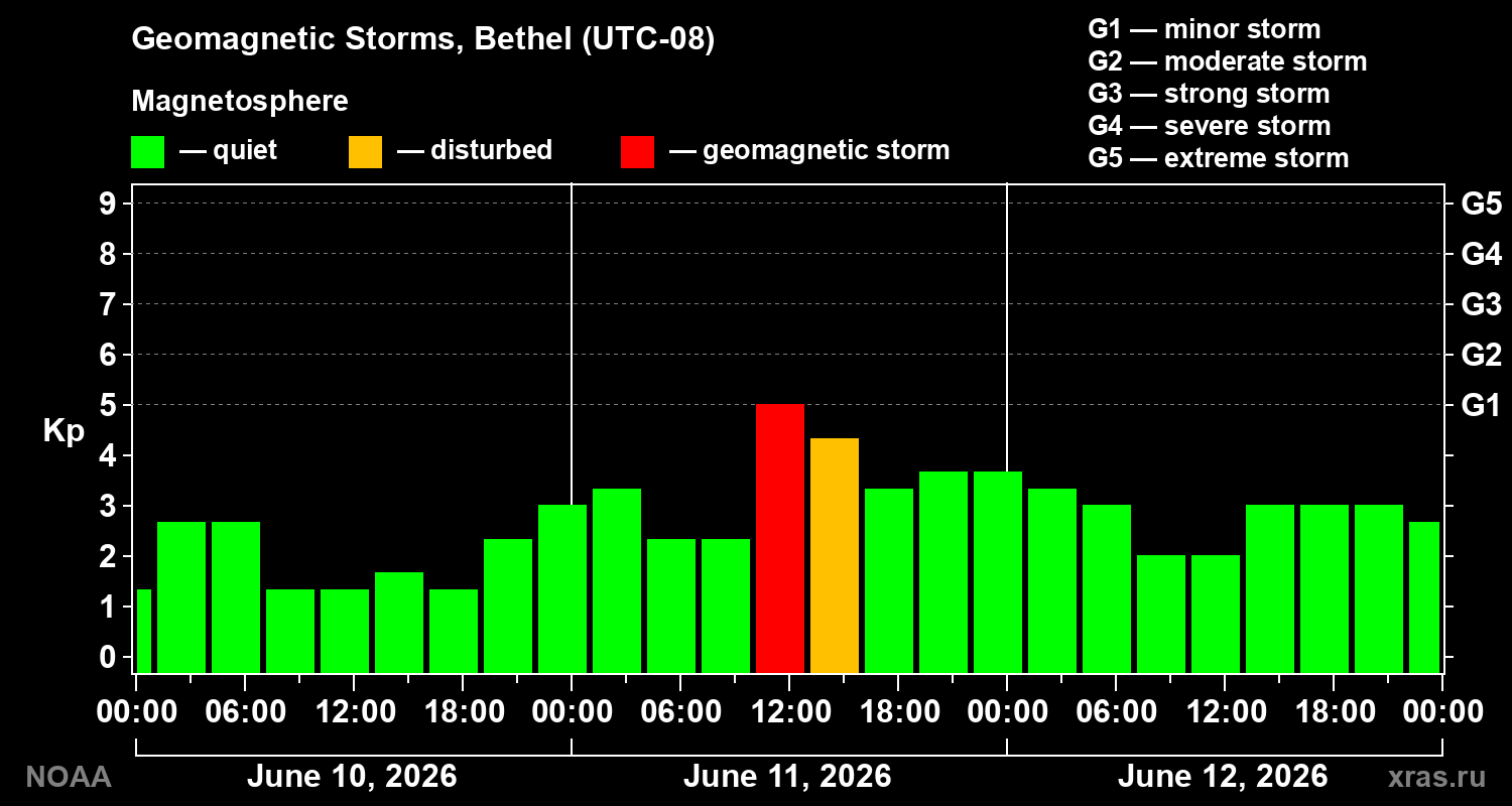 Geomagnetic index Kp for 3 days