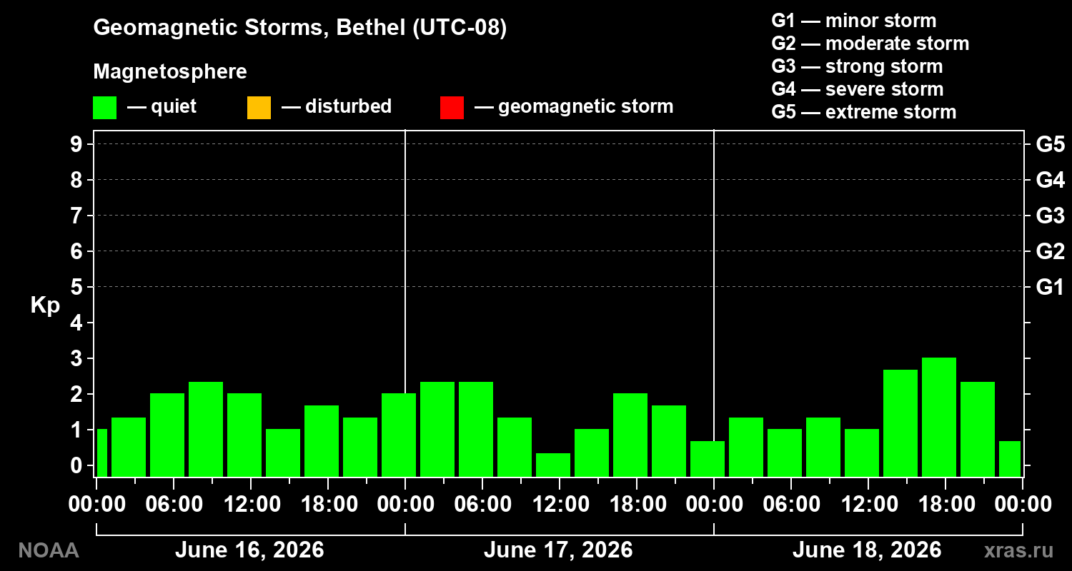 Geomagnetic index Kp for 3 days