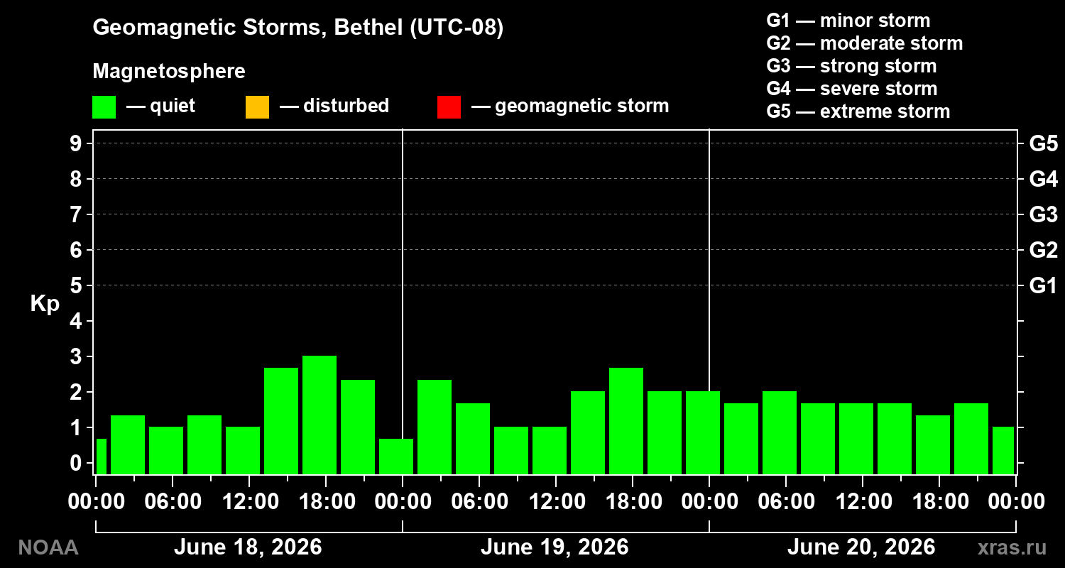 Geomagnetic index Kp for 3 days