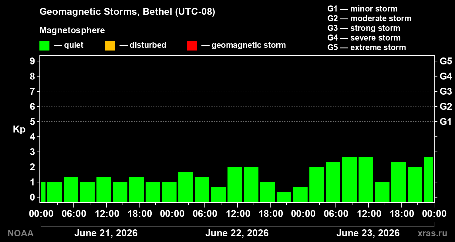 Geomagnetic index Kp for 3 days