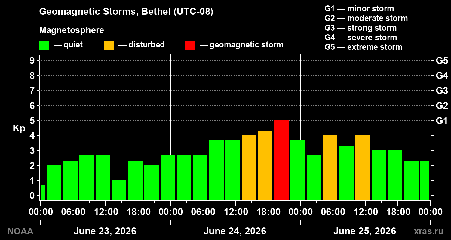 Geomagnetic index Kp for 3 days