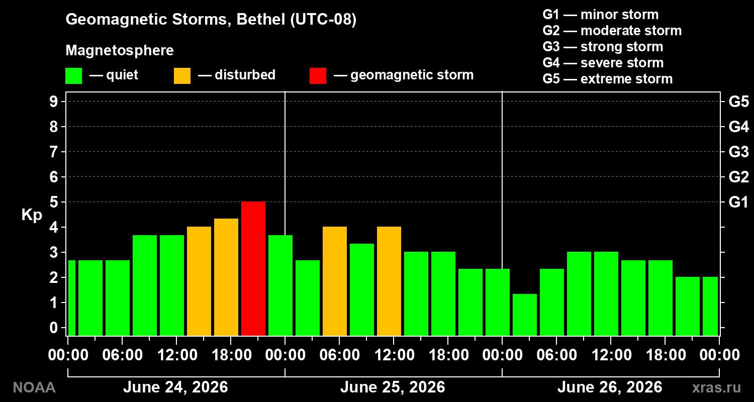 Geomagnetic index Kp for 3 days
