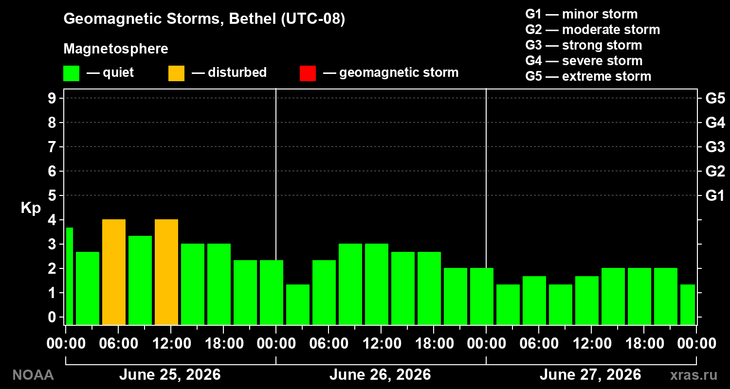 Geomagnetic index Kp for 3 days