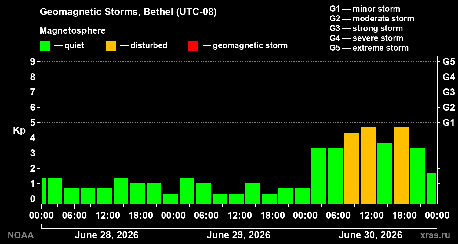 Geomagnetic index Kp for 3 days