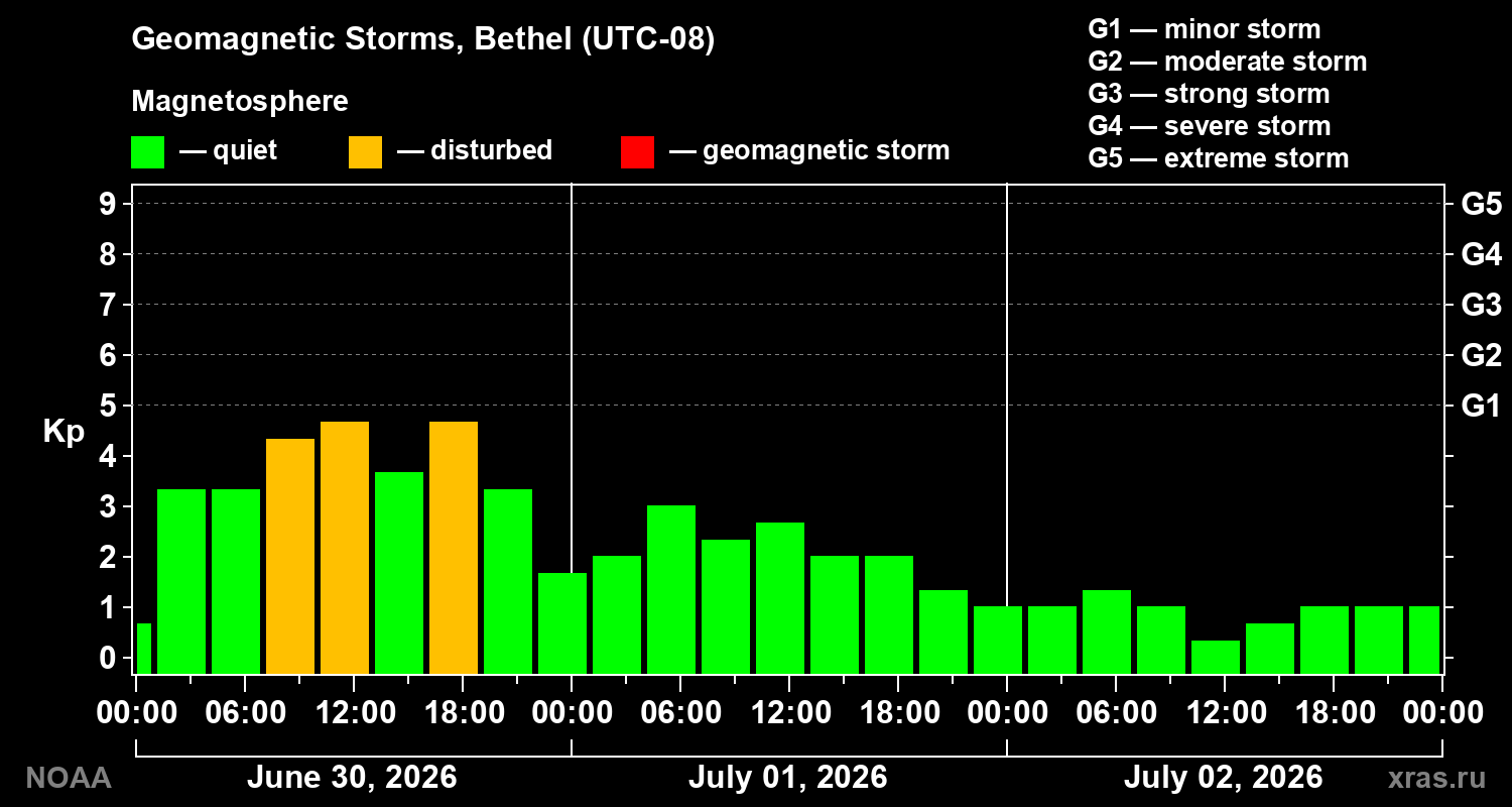 Geomagnetic index Kp for 3 days