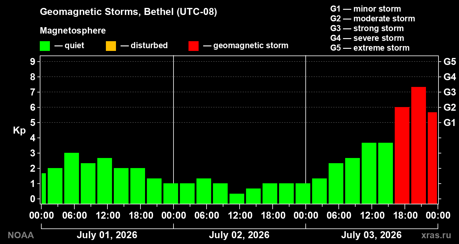 Geomagnetic index Kp for 3 days