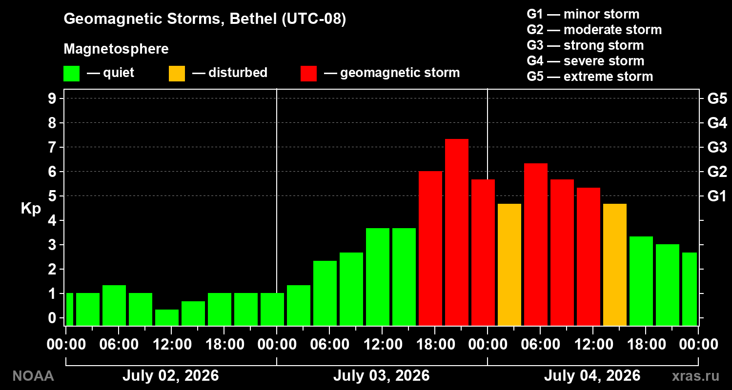 Geomagnetic index Kp for 3 days