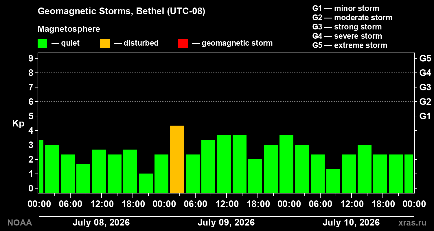 Geomagnetic index Kp for 3 days