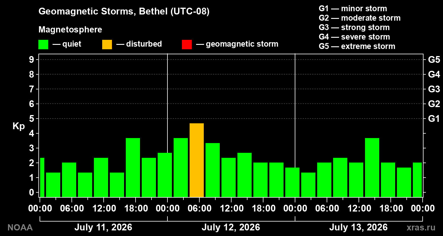 Geomagnetic index Kp for 3 days