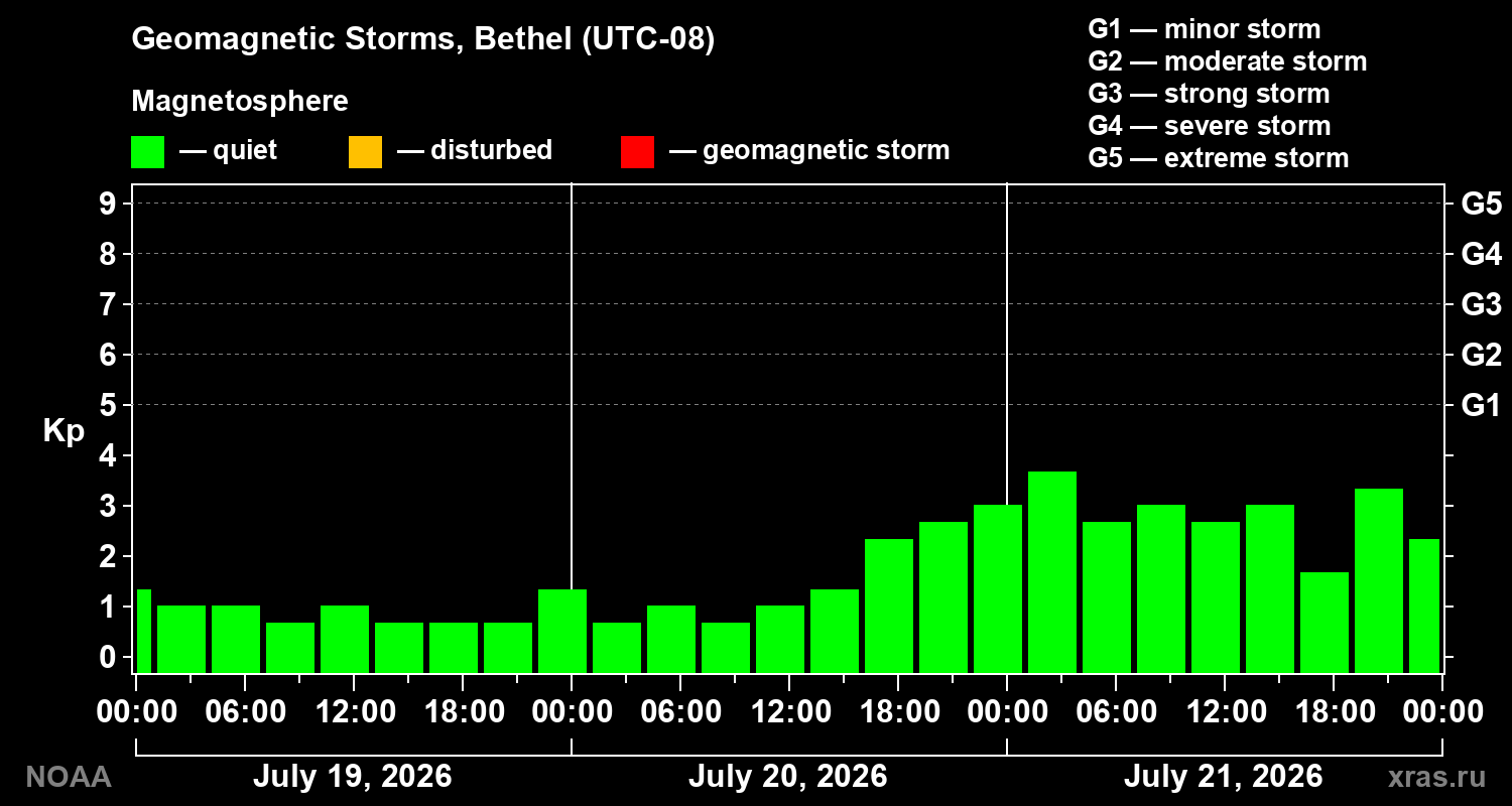 Geomagnetic index Kp for 3 days