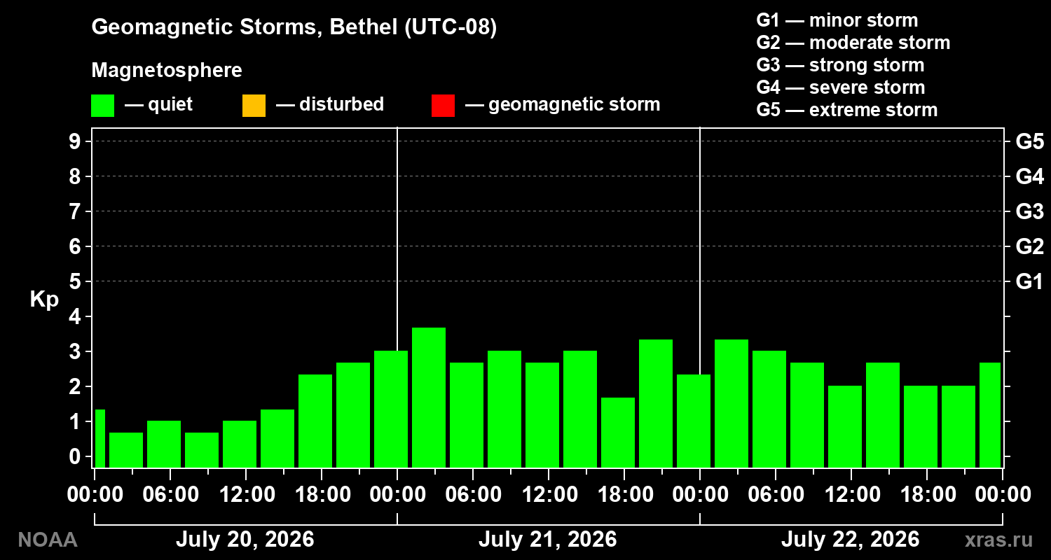 Geomagnetic index Kp for 3 days