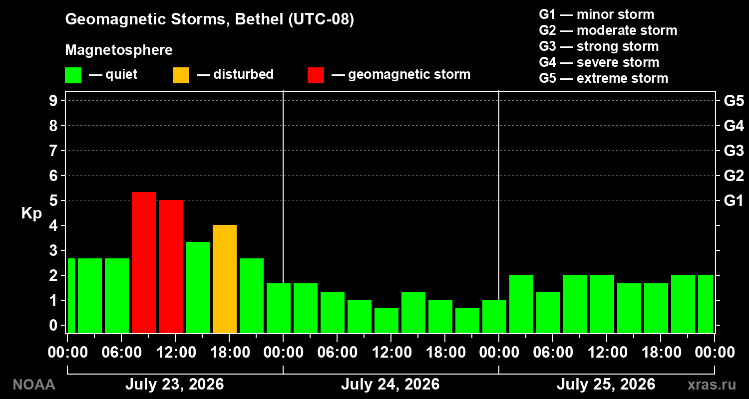Geomagnetic index Kp for 3 days