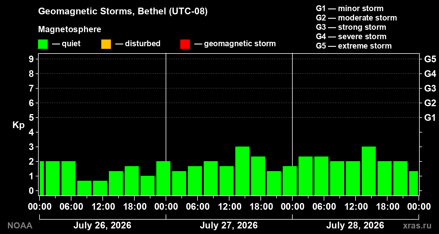 Geomagnetic index Kp for 3 days