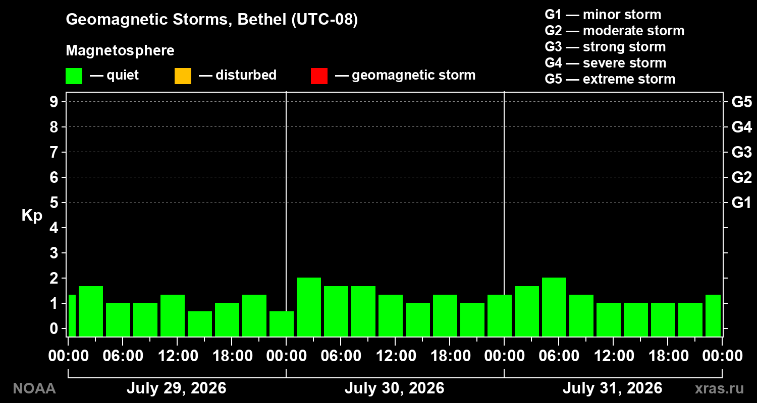 Geomagnetic index Kp for 3 days