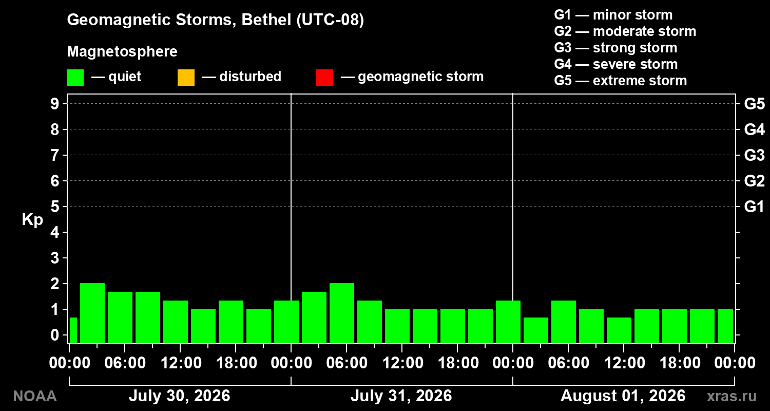 Geomagnetic index Kp for 3 days