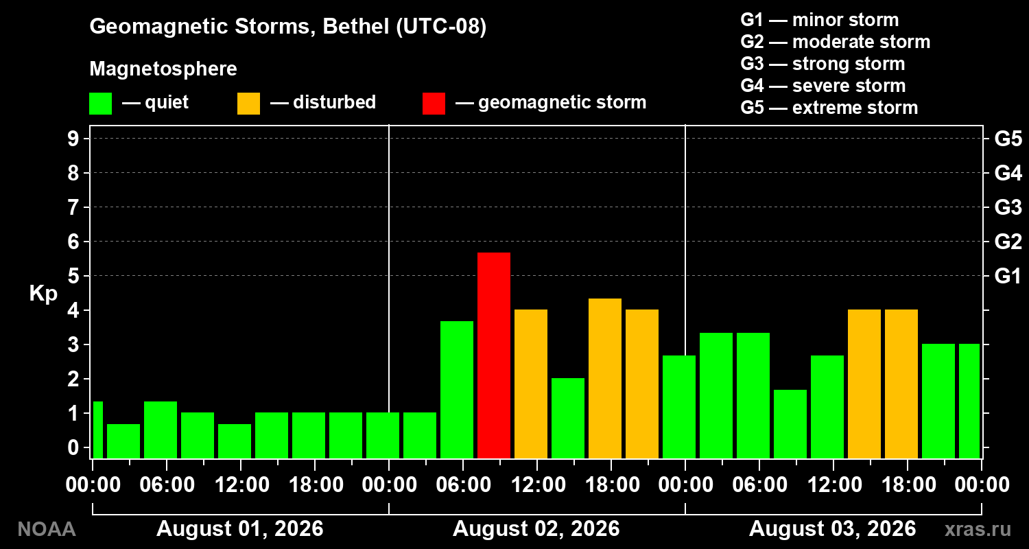 Geomagnetic index Kp for 3 days