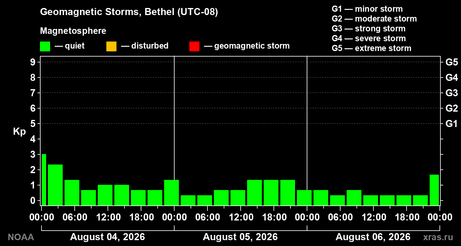 Geomagnetic index Kp for 3 days