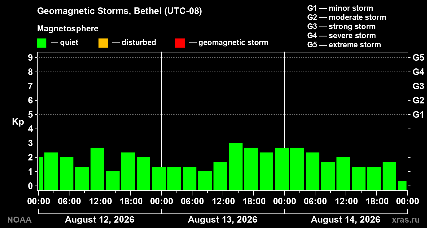 Geomagnetic index Kp for 3 days