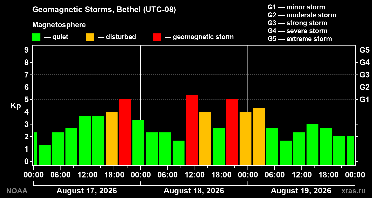Geomagnetic index Kp for 3 days