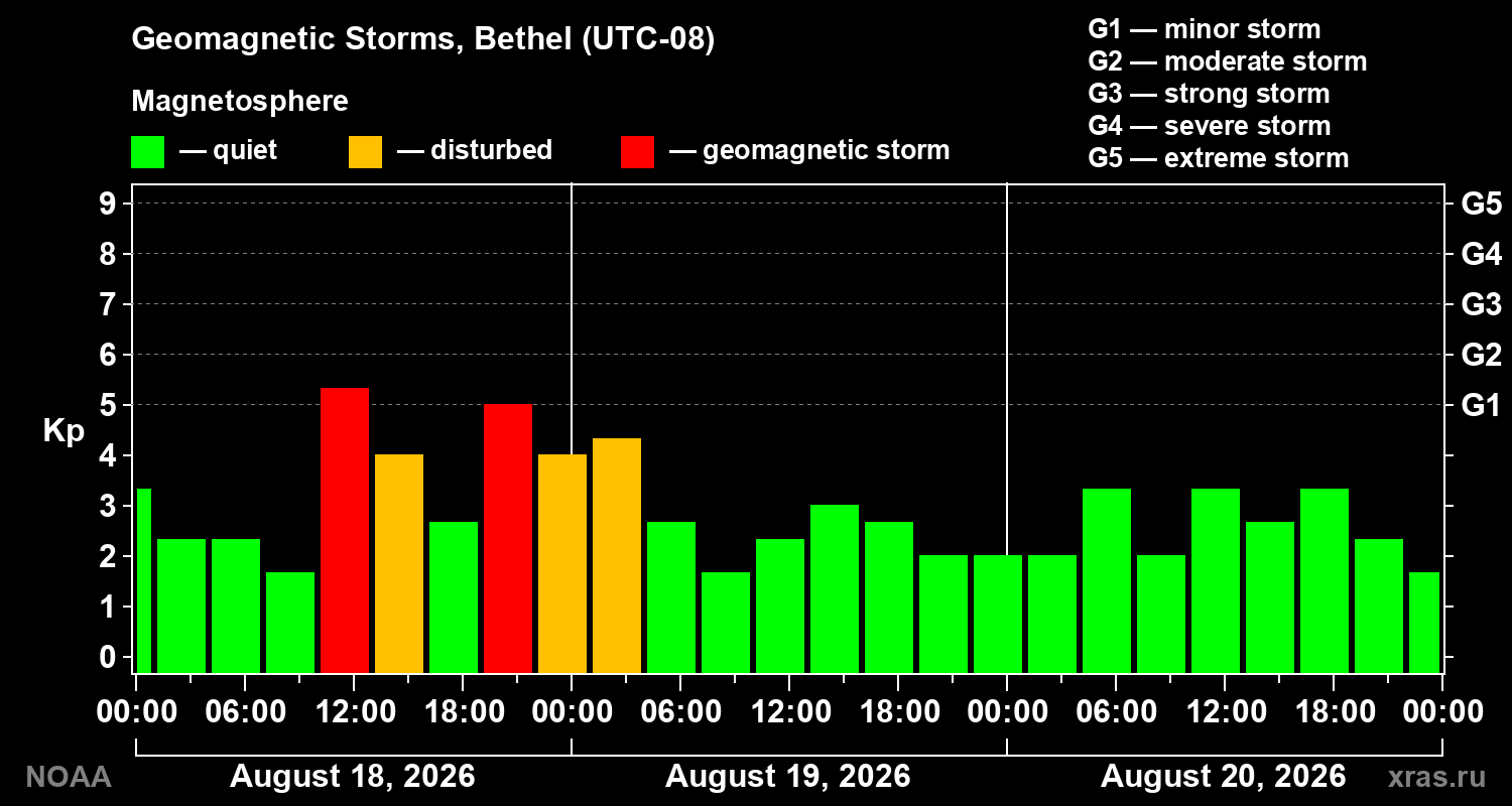 Geomagnetic index Kp for 3 days