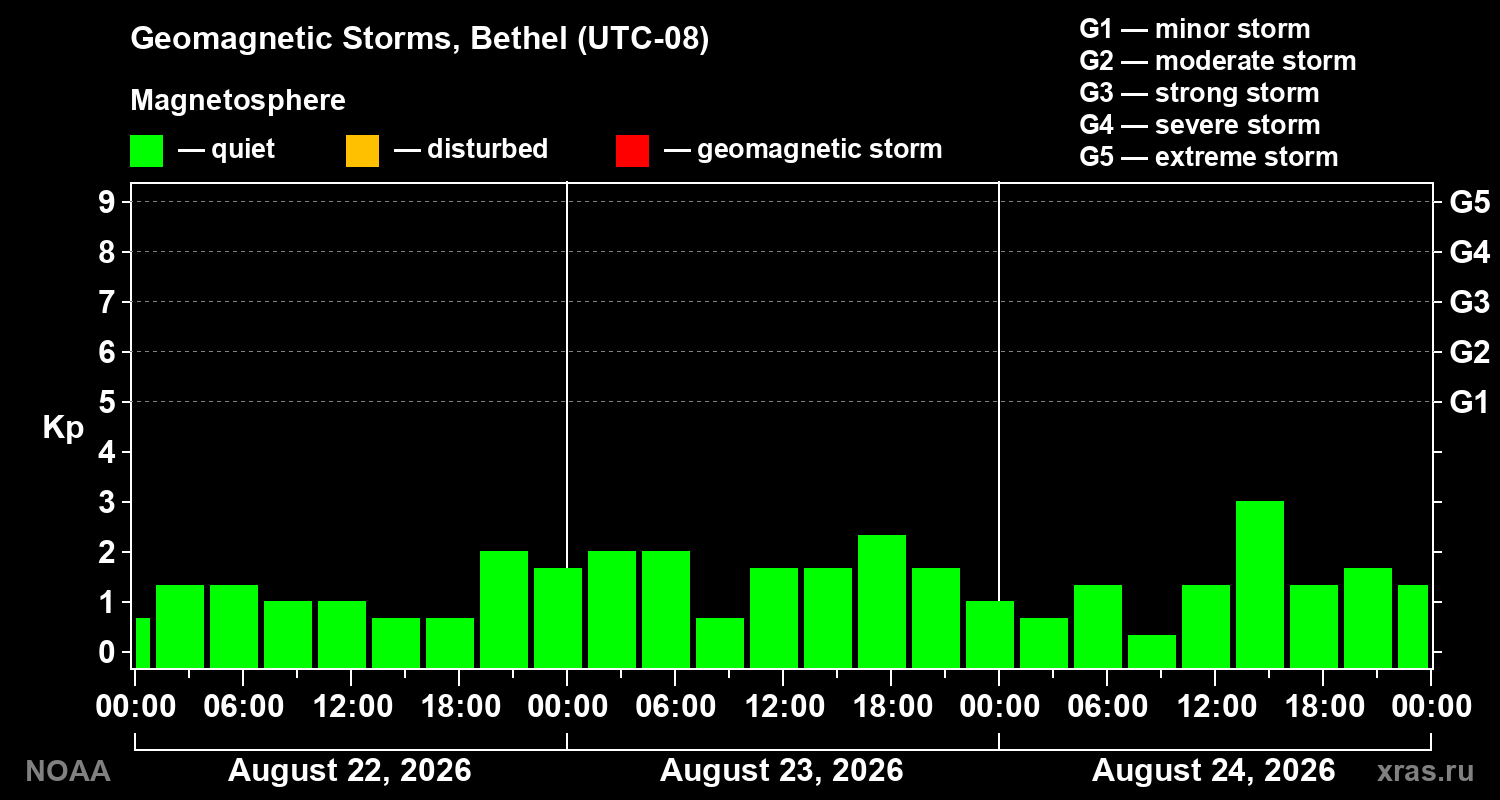 Geomagnetic index Kp for 3 days