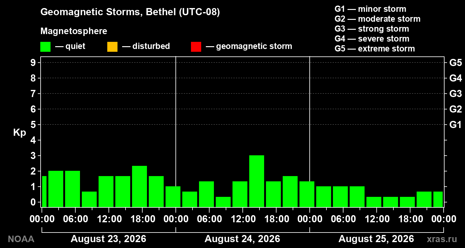 Geomagnetic index Kp for 3 days