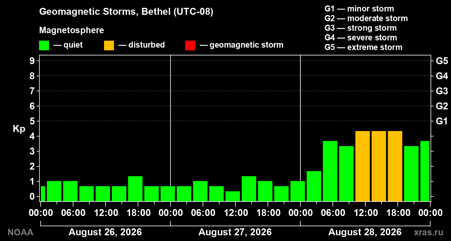 Geomagnetic index Kp for 3 days