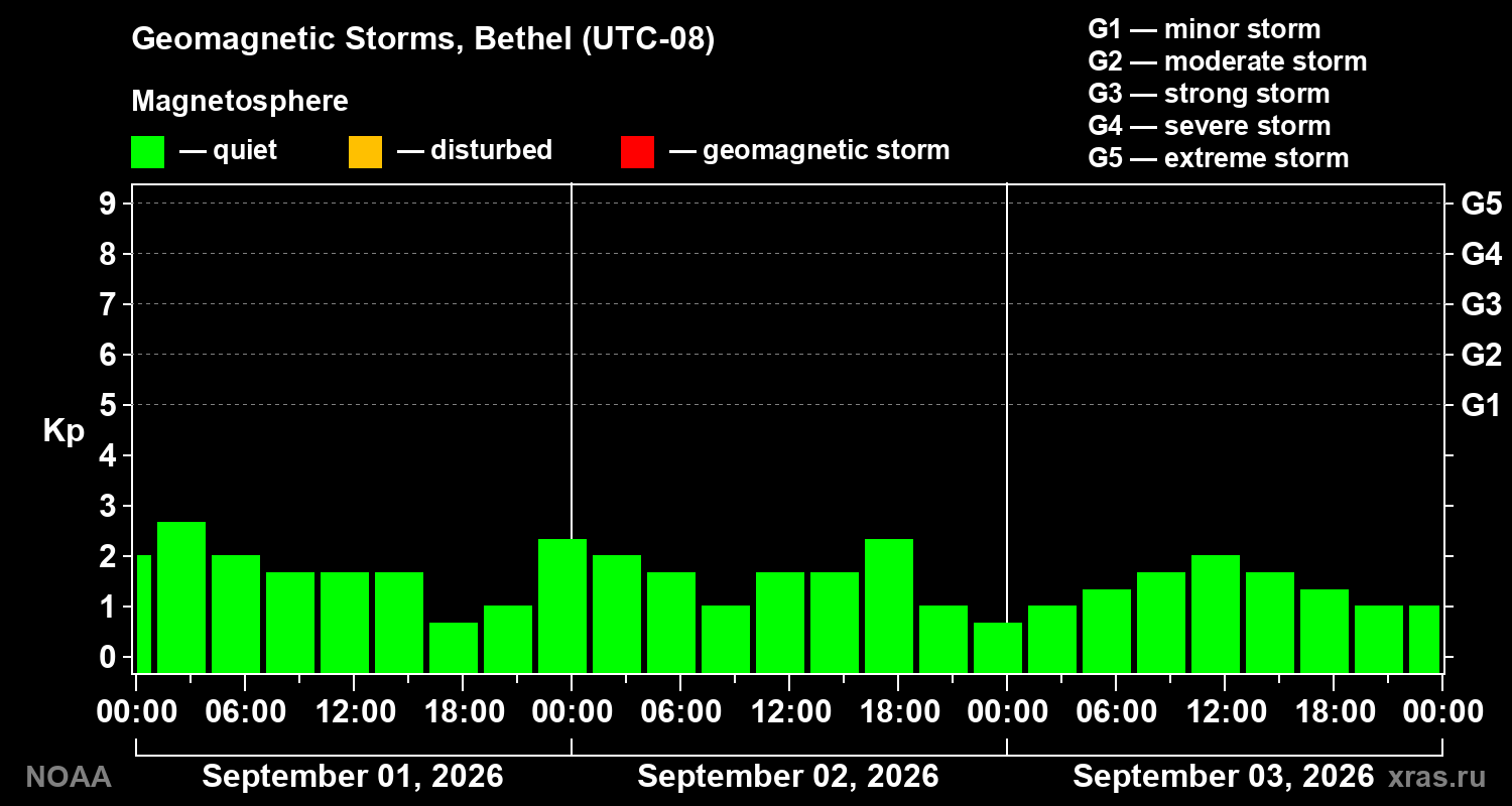 Geomagnetic index Kp for 3 days