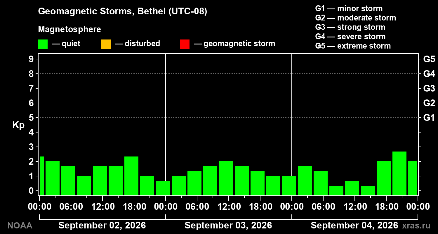Geomagnetic index Kp for 3 days