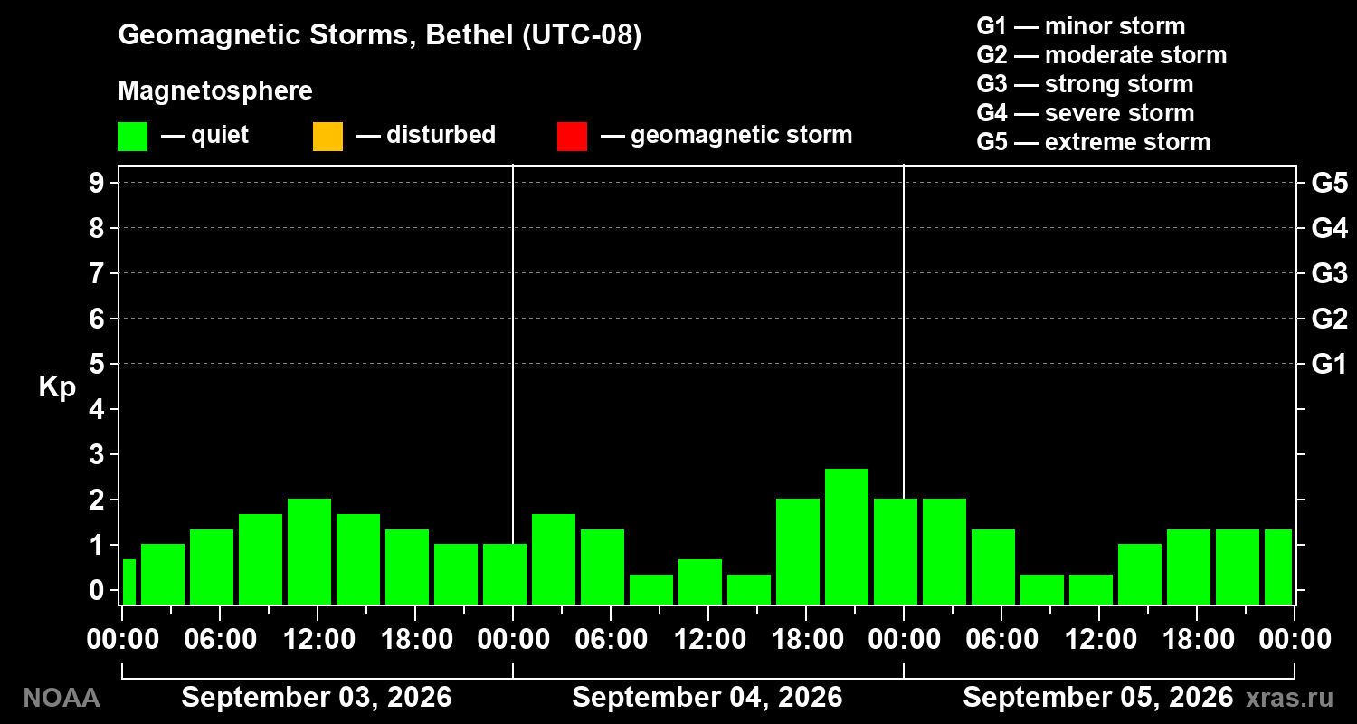 Geomagnetic index Kp for 3 days
