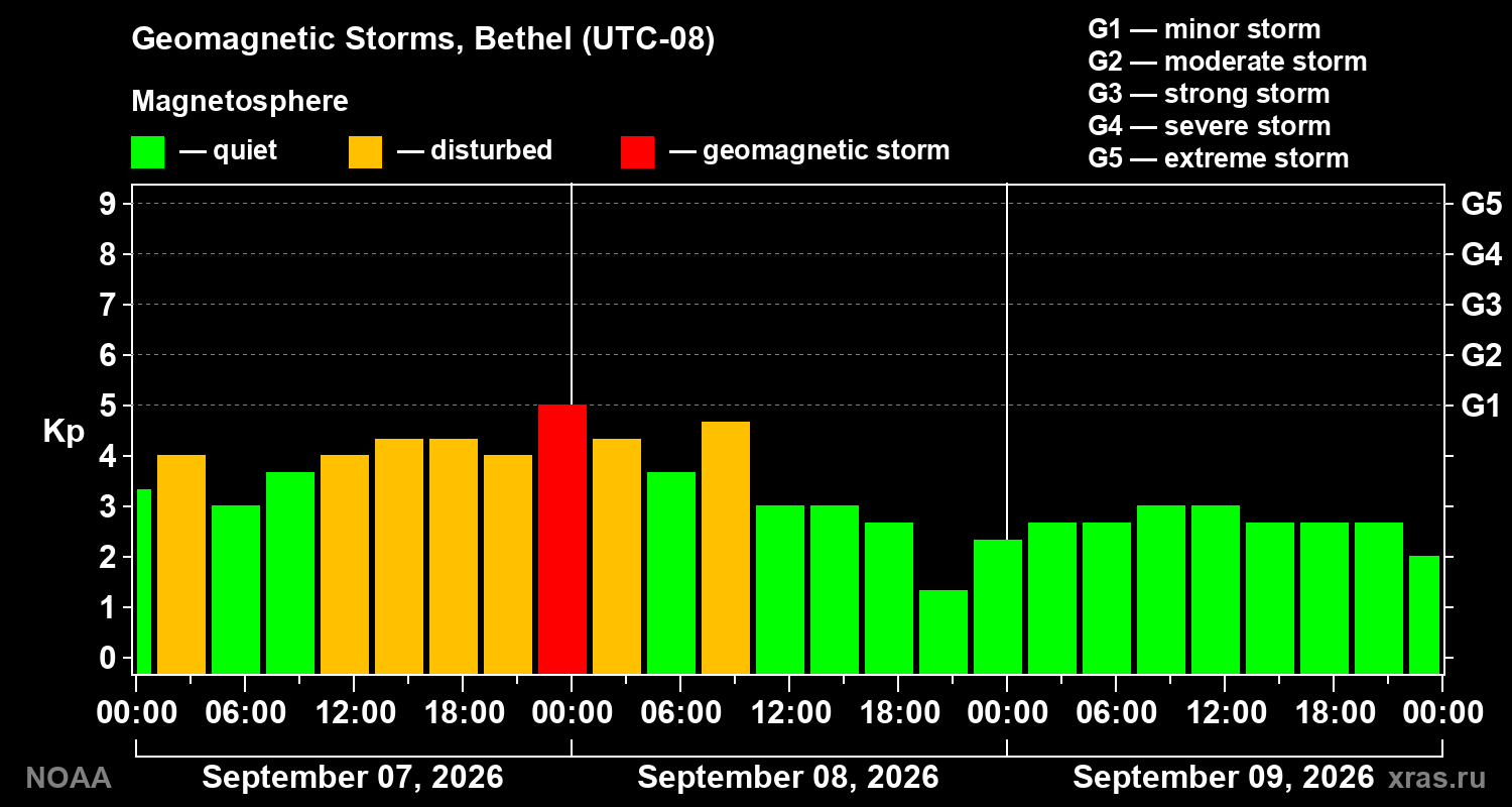 Geomagnetic index Kp for 3 days