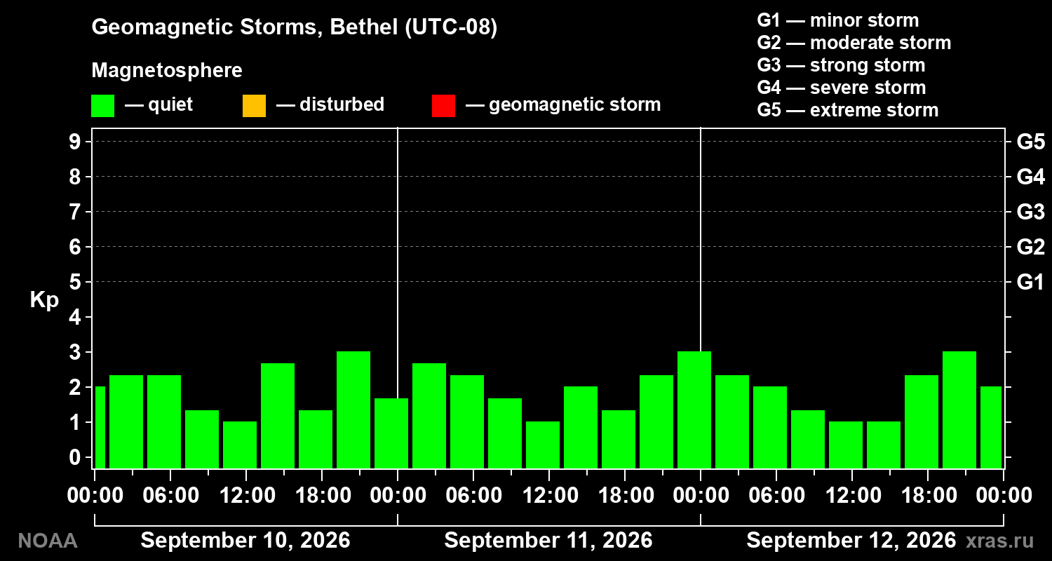 Geomagnetic index Kp for 3 days