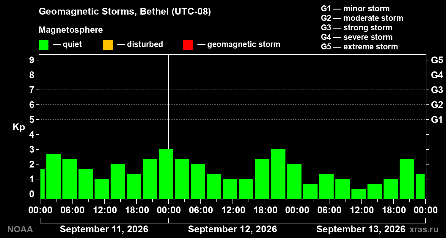 Geomagnetic index Kp for 3 days