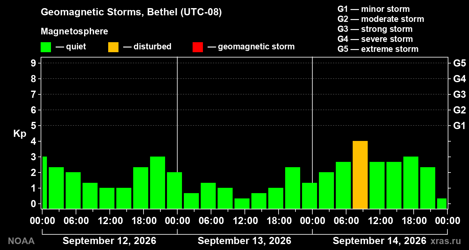 Geomagnetic index Kp for 3 days
