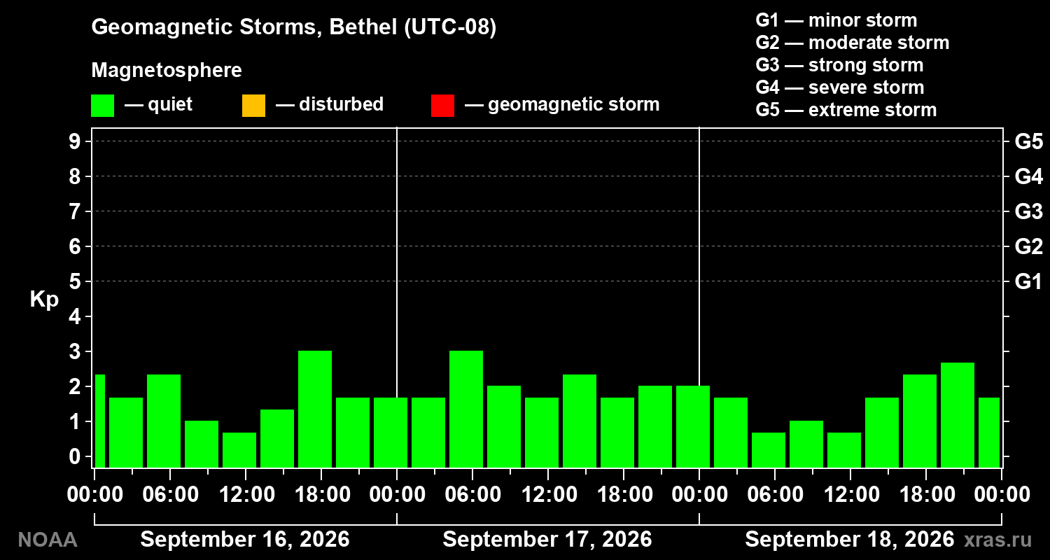 Geomagnetic index Kp for 3 days