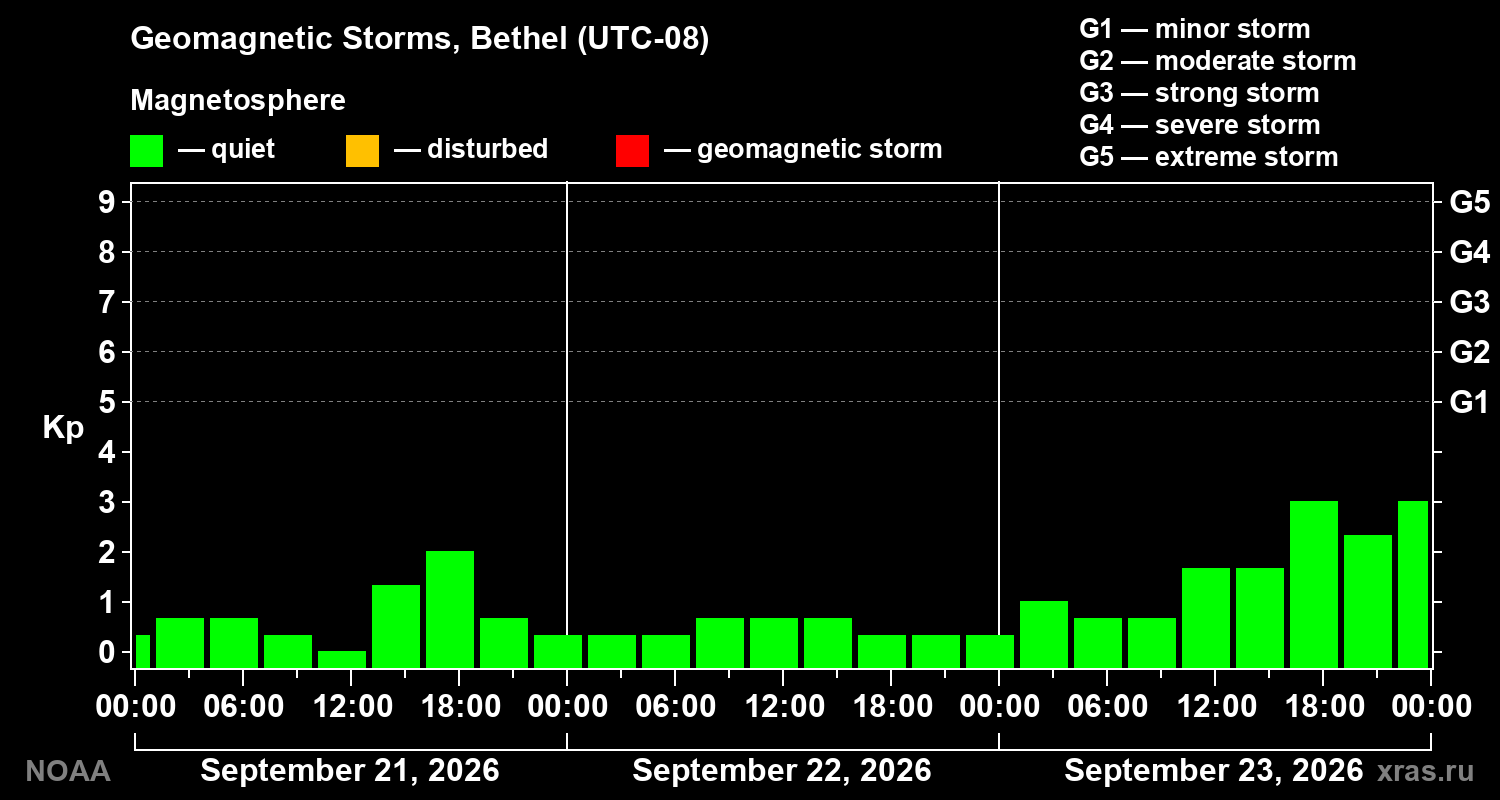 Geomagnetic index Kp for 3 days