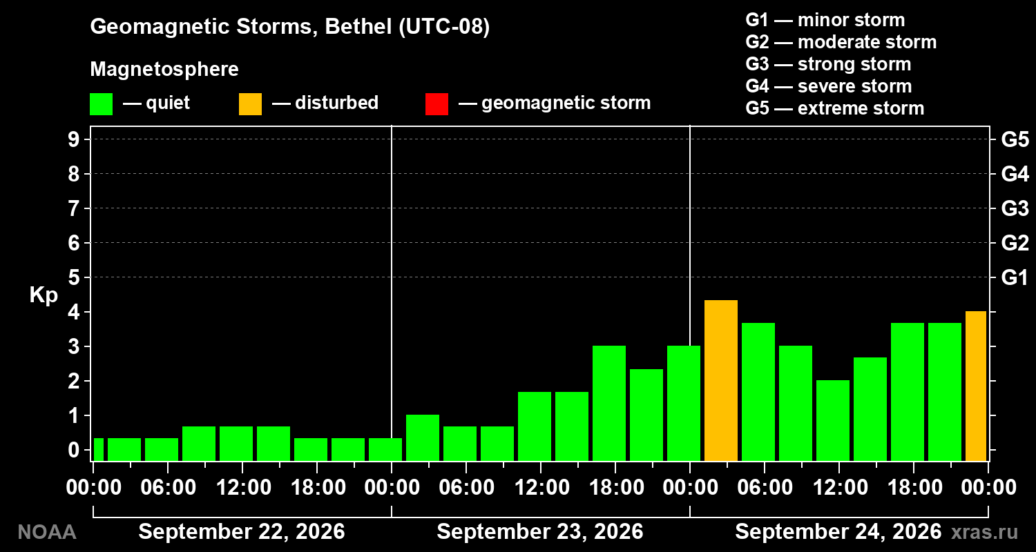 Geomagnetic index Kp for 3 days