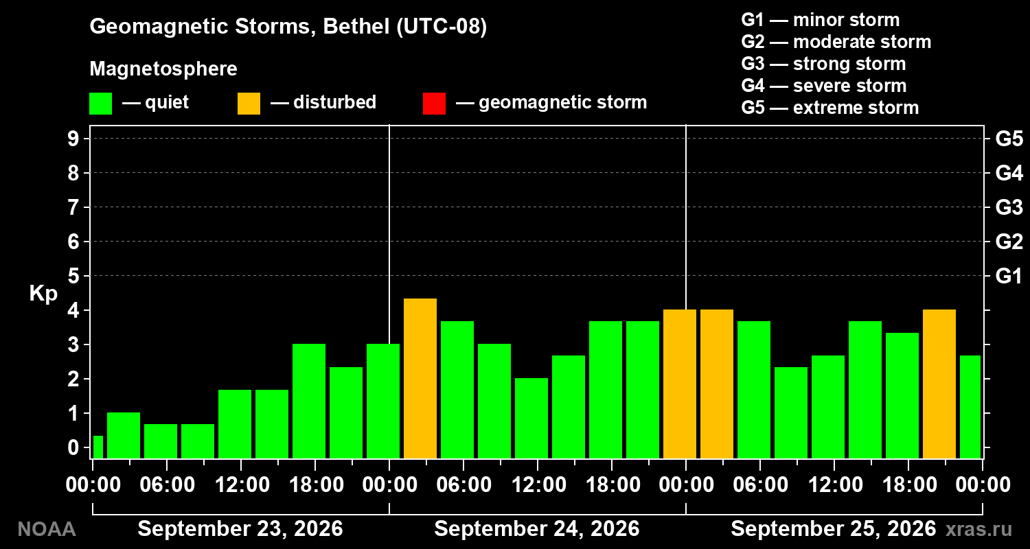 Geomagnetic index Kp for 3 days