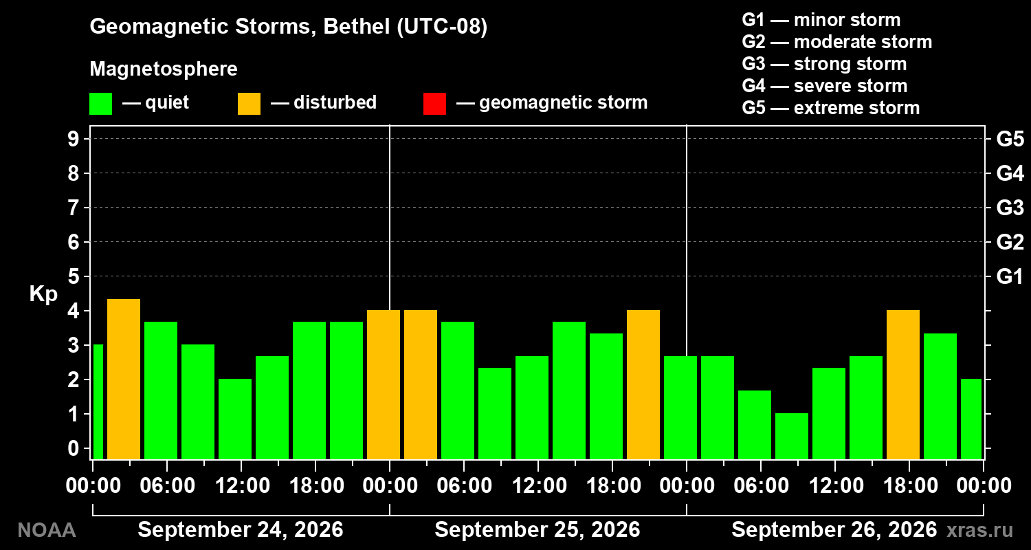 Geomagnetic index Kp for 3 days