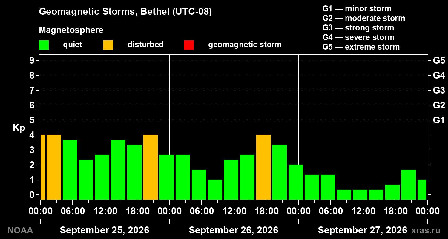 Geomagnetic index Kp for 3 days